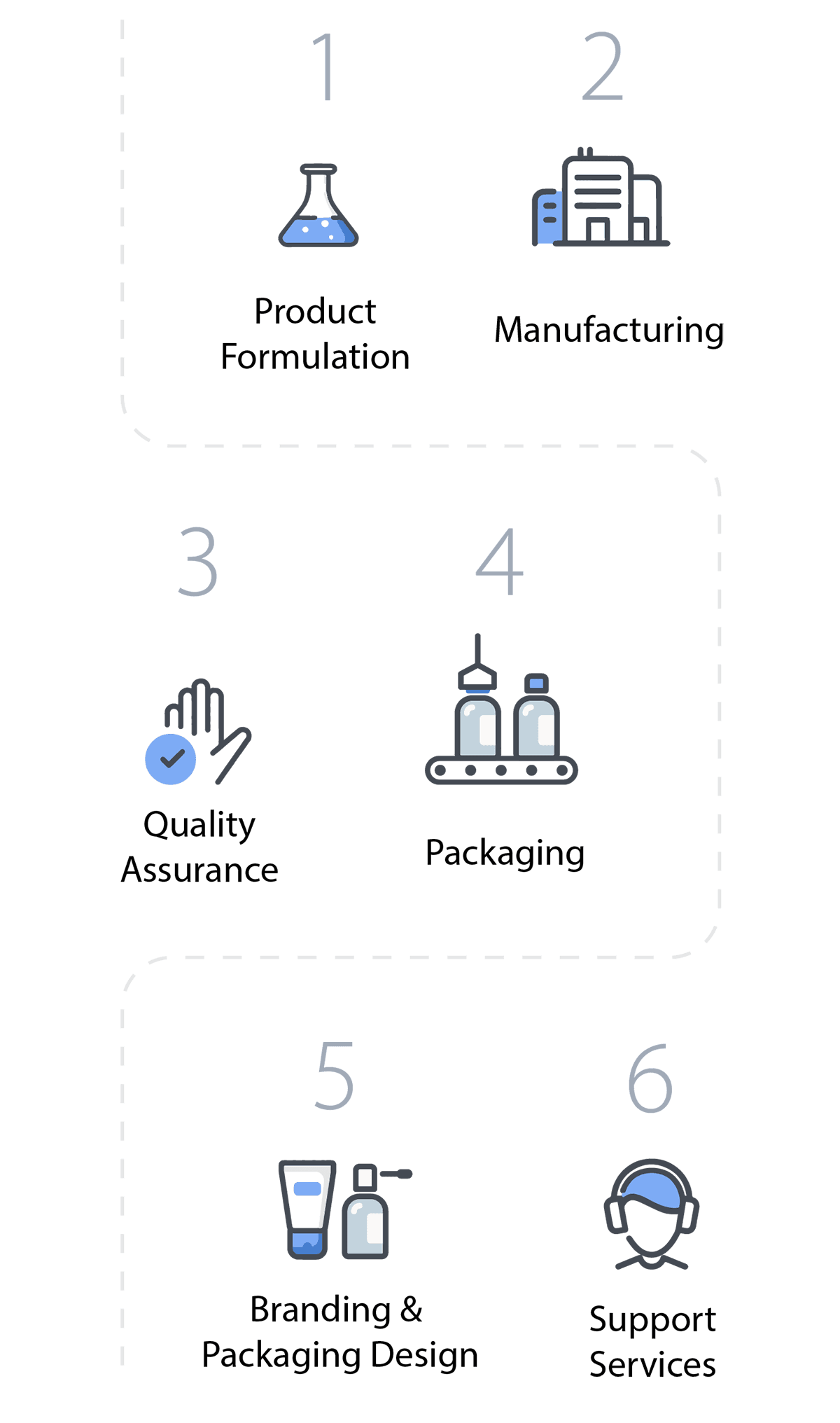 Private label process